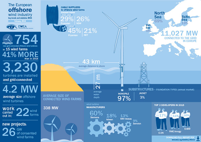 Offshore Statistics